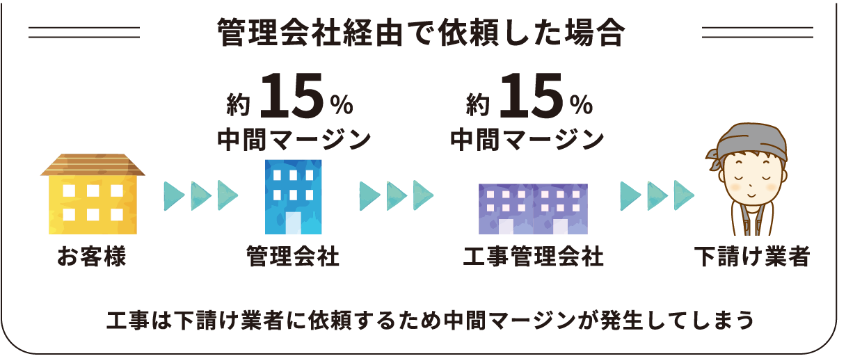 管理会社経由で依頼した場合